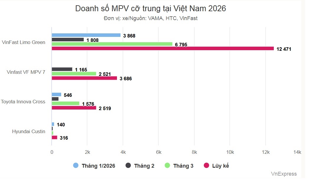 VinFast chiếm 85% thị phần MPV cỡ trung